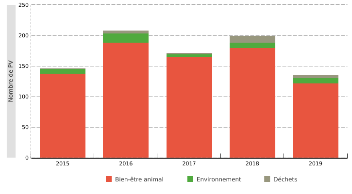 Procès-verbaux* (PV) dressés par l’Unité du bien-être animal (UBEA) du Département de la police et des contrôles (DPC) en Wallonie